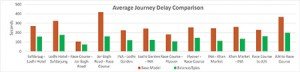 Averagw-journey-delay-comparsion