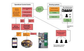 Technology for improved Public Bus Transport