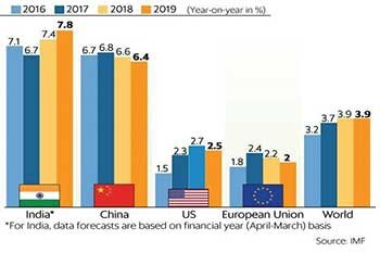 India - World’s Fastest Growing Economy: Opportunities in ...